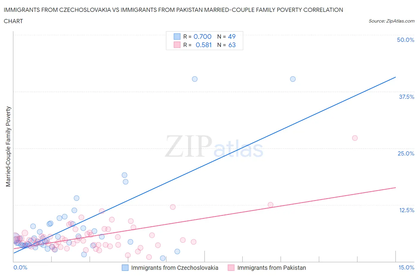 Immigrants from Czechoslovakia vs Immigrants from Pakistan Married-Couple Family Poverty