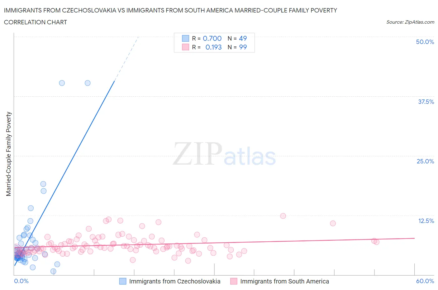 Immigrants from Czechoslovakia vs Immigrants from South America Married-Couple Family Poverty