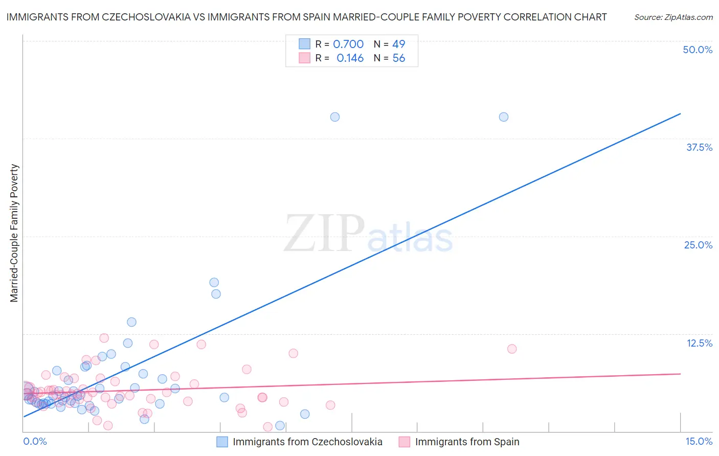 Immigrants from Czechoslovakia vs Immigrants from Spain Married-Couple Family Poverty