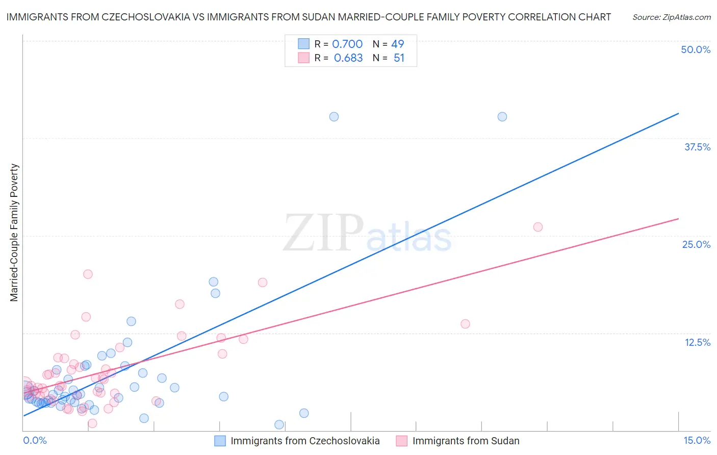 Immigrants from Czechoslovakia vs Immigrants from Sudan Married-Couple Family Poverty