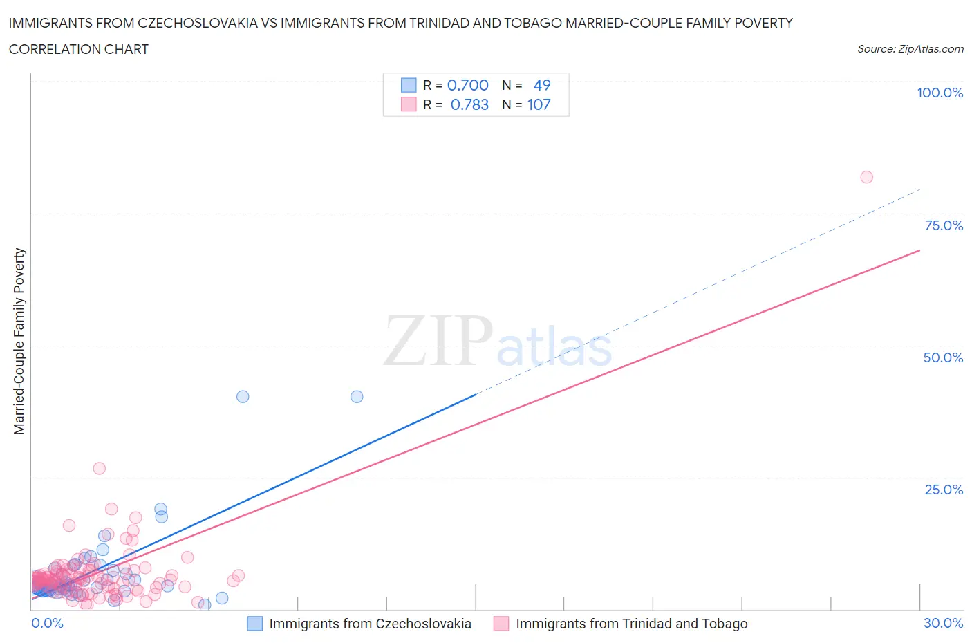 Immigrants from Czechoslovakia vs Immigrants from Trinidad and Tobago Married-Couple Family Poverty