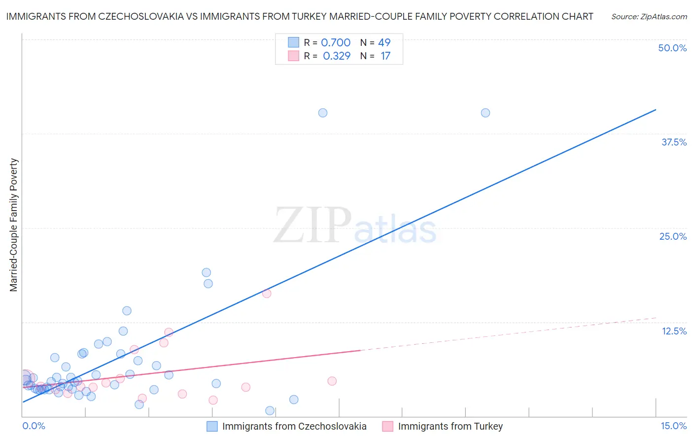 Immigrants from Czechoslovakia vs Immigrants from Turkey Married-Couple Family Poverty