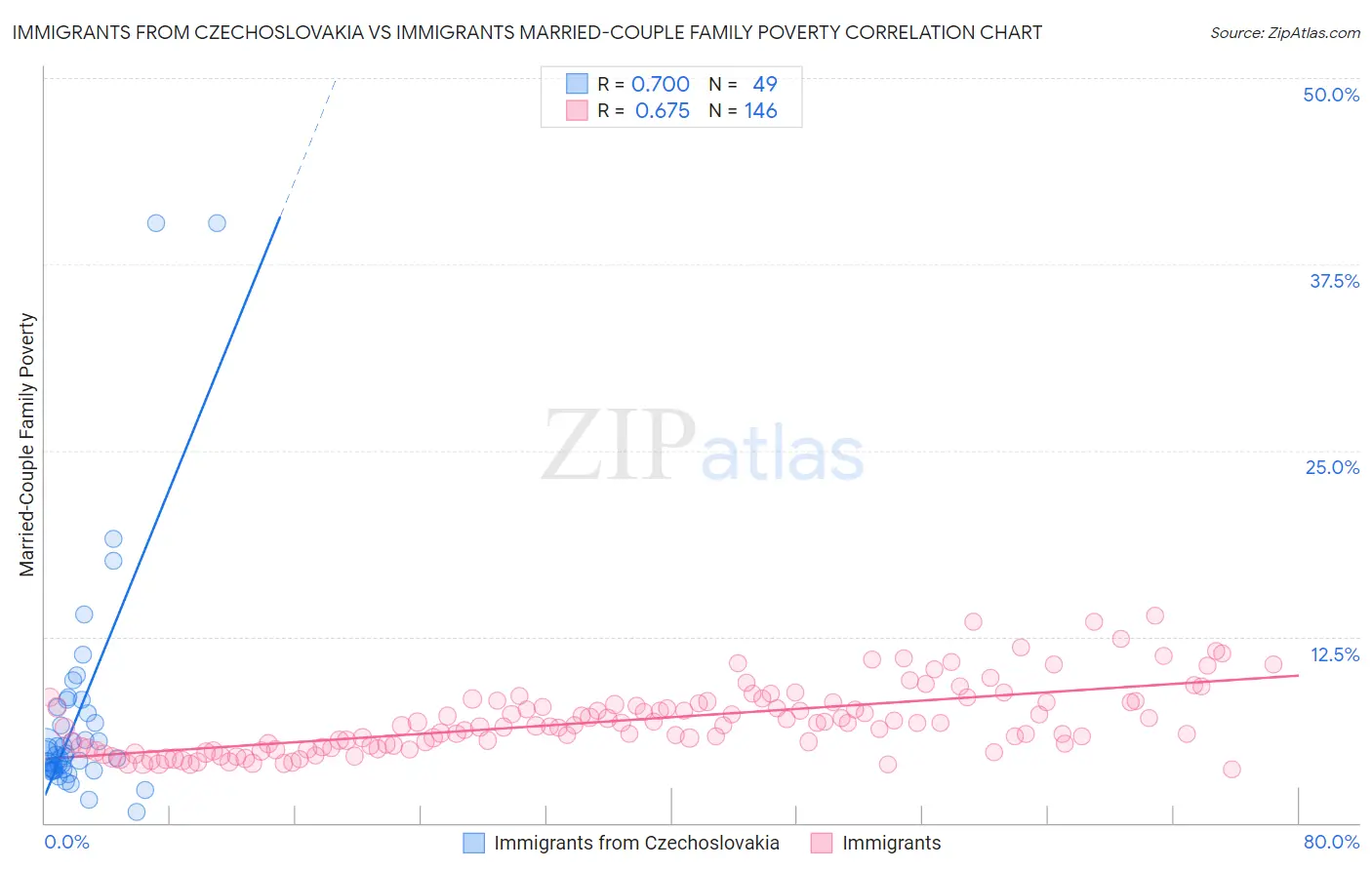 Immigrants from Czechoslovakia vs Immigrants Married-Couple Family Poverty