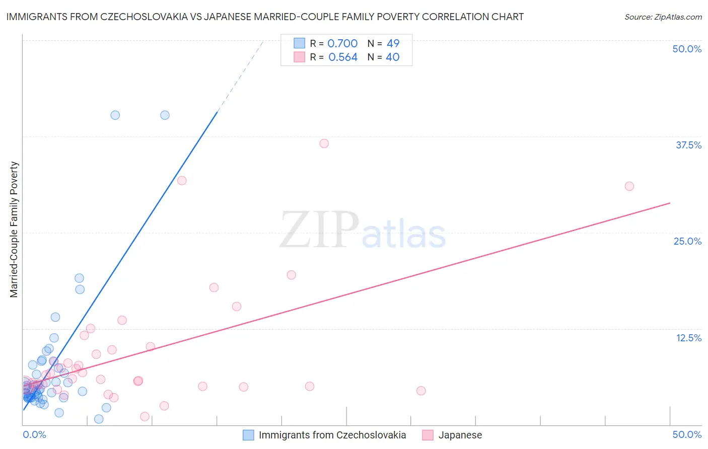 Immigrants from Czechoslovakia vs Japanese Married-Couple Family Poverty