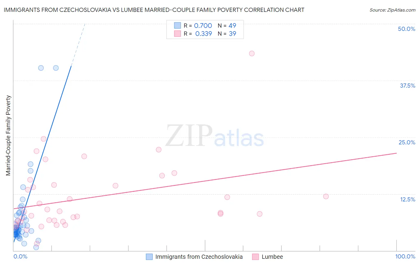 Immigrants from Czechoslovakia vs Lumbee Married-Couple Family Poverty