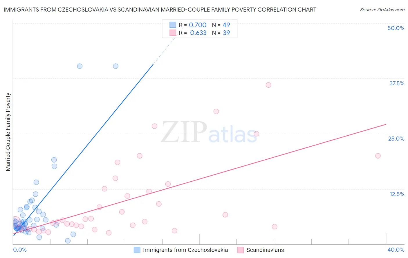 Immigrants from Czechoslovakia vs Scandinavian Married-Couple Family Poverty