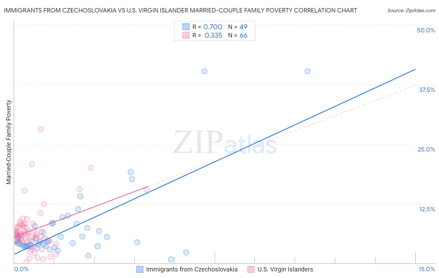 Immigrants from Czechoslovakia vs U.S. Virgin Islander Married-Couple Family Poverty