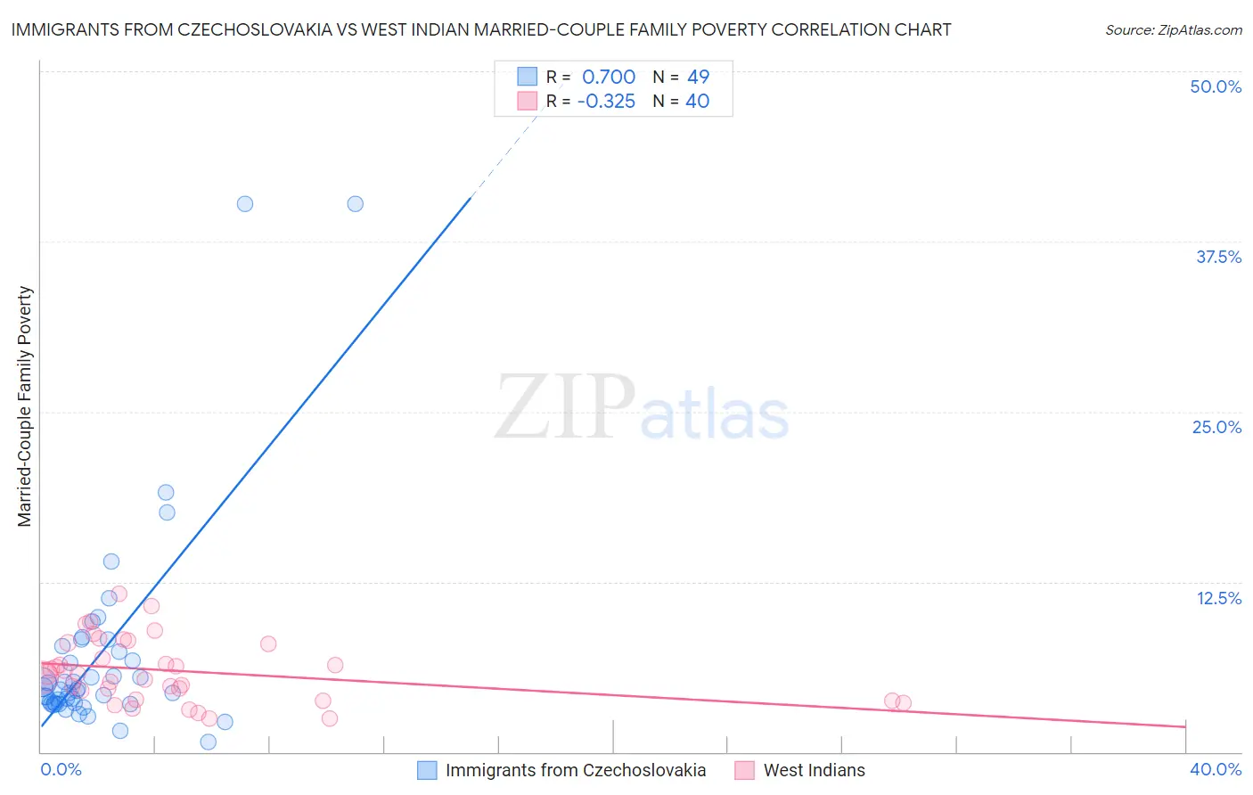 Immigrants from Czechoslovakia vs West Indian Married-Couple Family Poverty