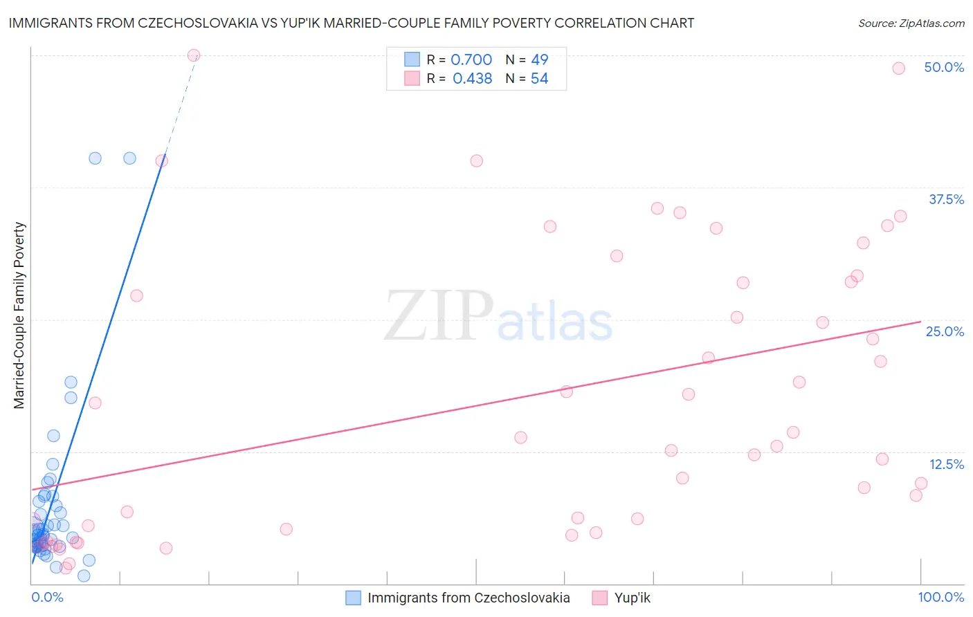 Immigrants from Czechoslovakia vs Yup'ik Married-Couple Family Poverty