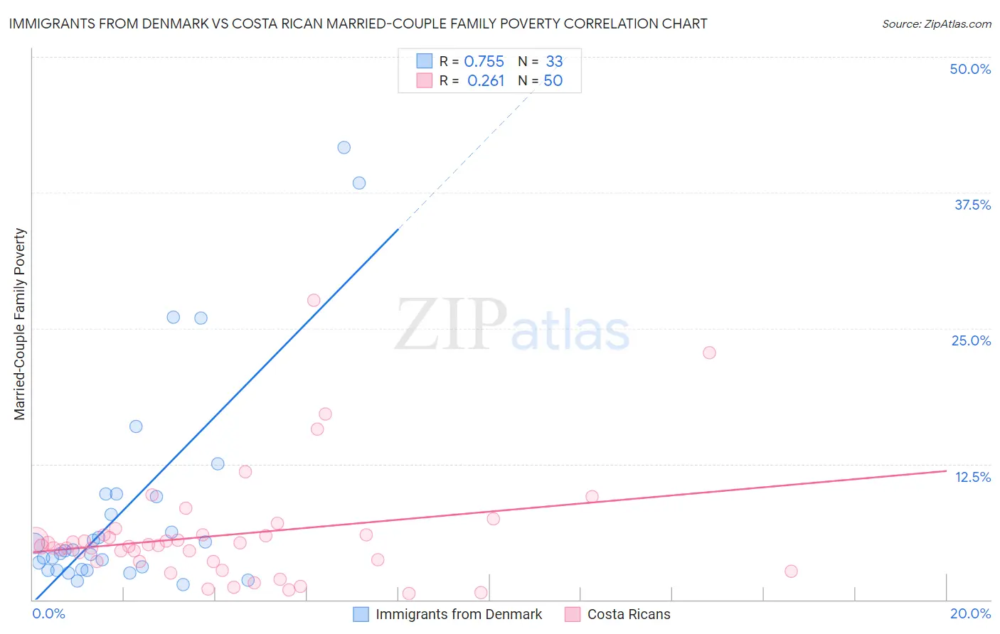 Immigrants from Denmark vs Costa Rican Married-Couple Family Poverty