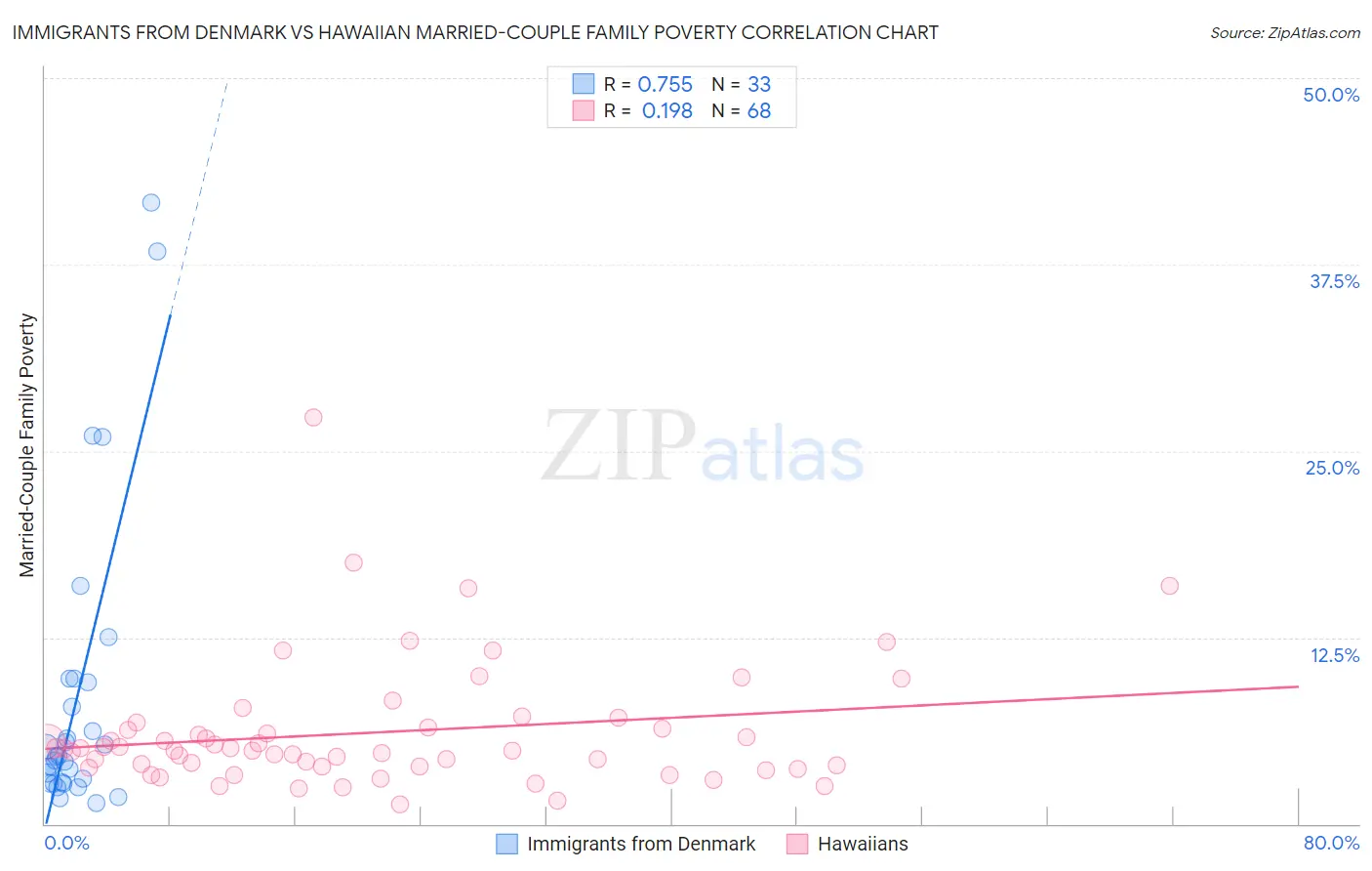 Immigrants from Denmark vs Hawaiian Married-Couple Family Poverty