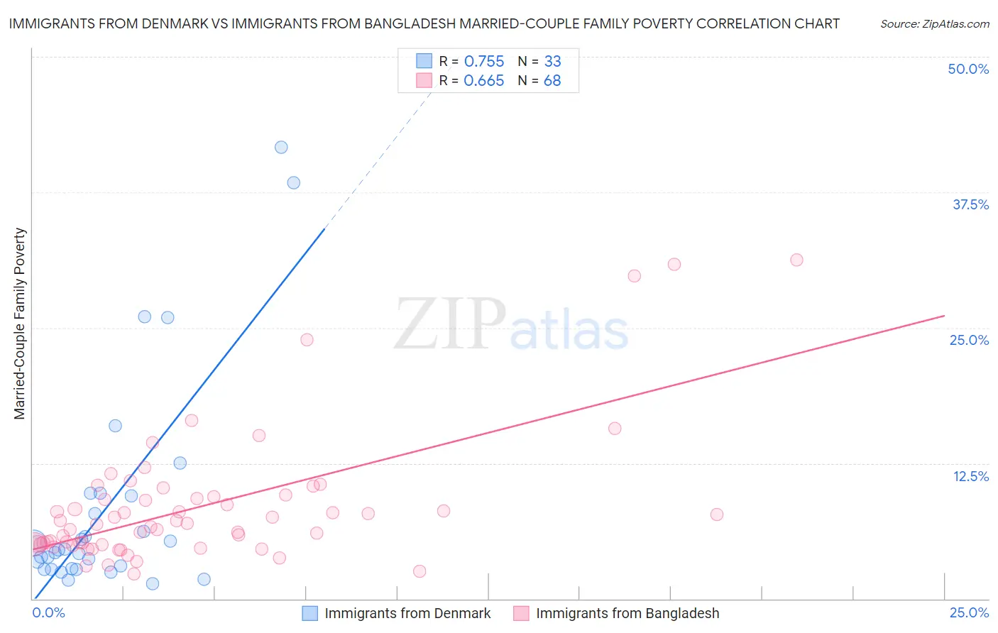 Immigrants from Denmark vs Immigrants from Bangladesh Married-Couple Family Poverty