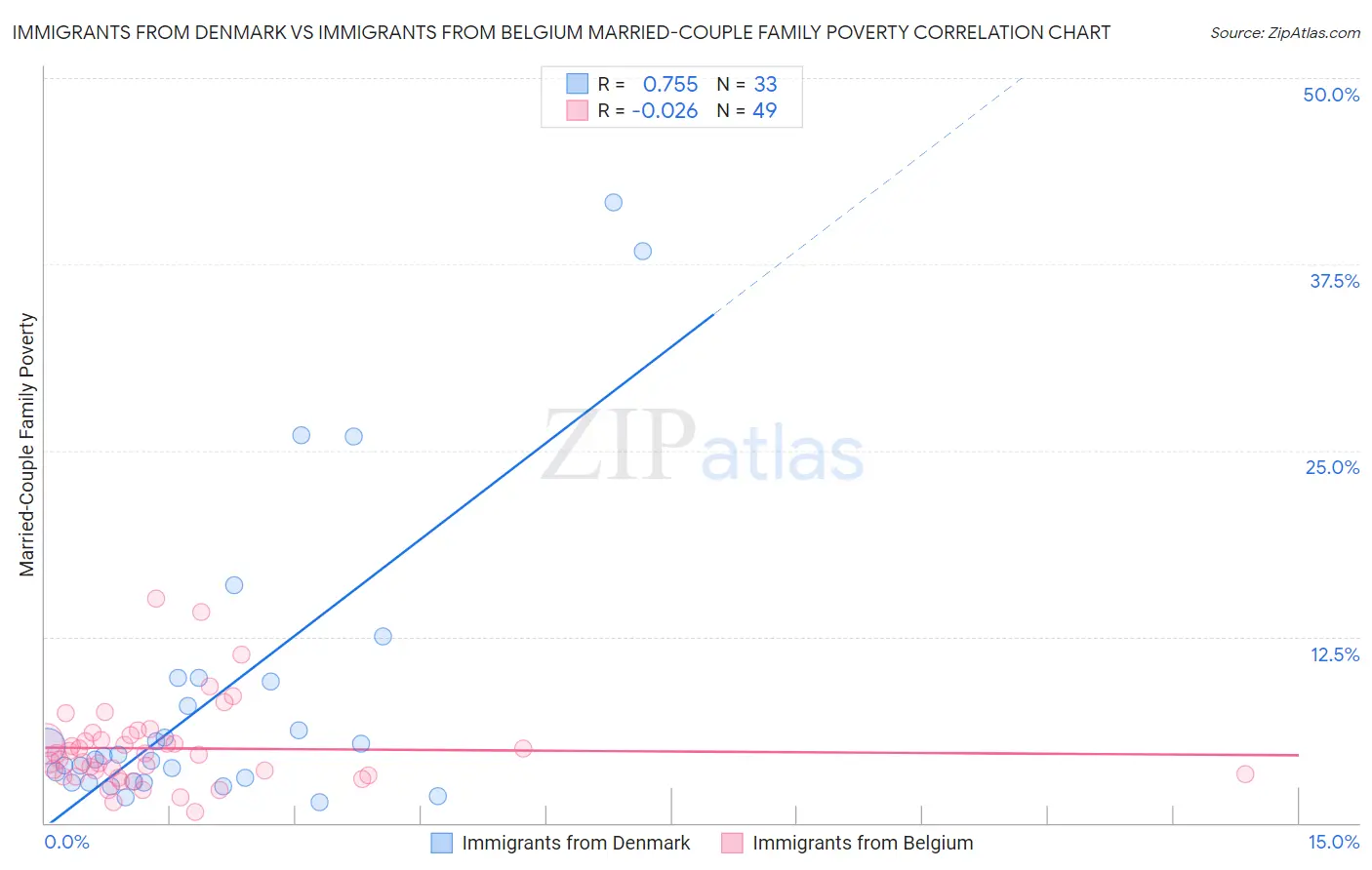 Immigrants from Denmark vs Immigrants from Belgium Married-Couple Family Poverty