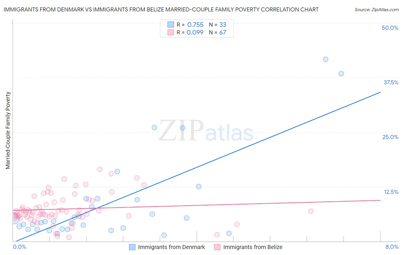 Immigrants from Denmark vs Immigrants from Belize Married-Couple Family Poverty