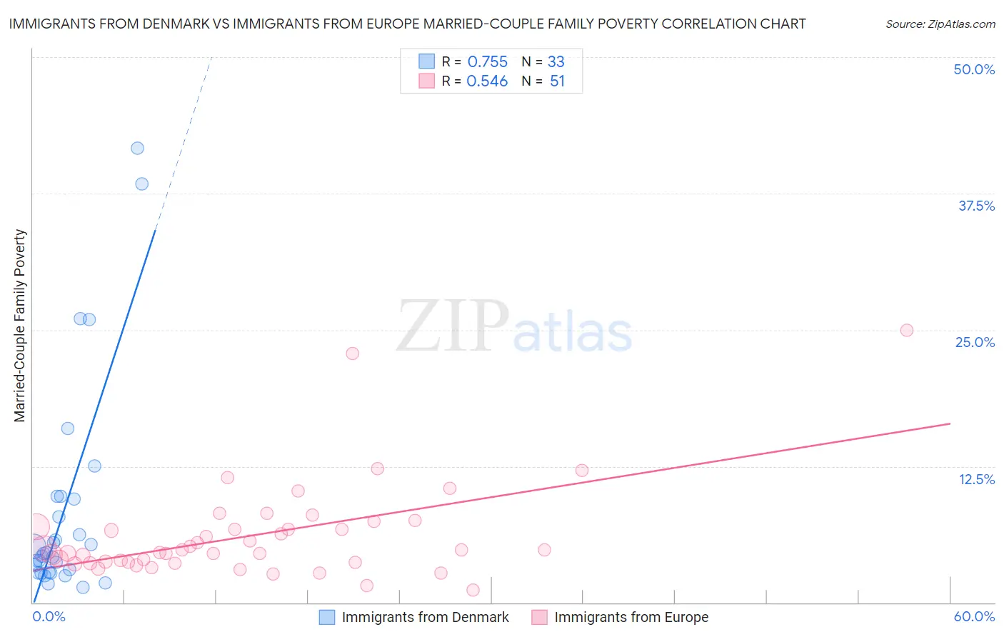 Immigrants from Denmark vs Immigrants from Europe Married-Couple Family Poverty