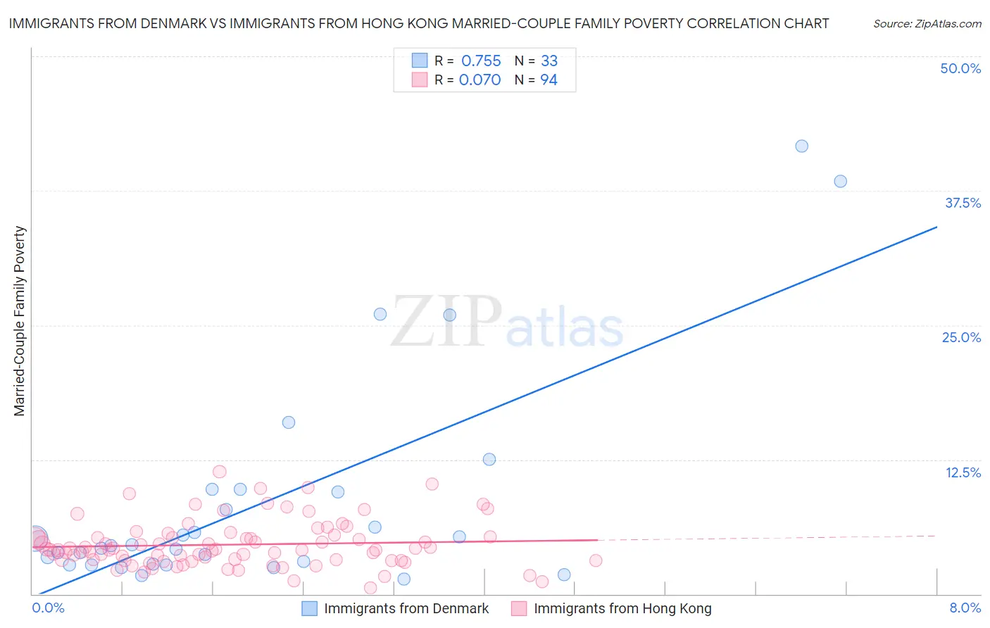 Immigrants from Denmark vs Immigrants from Hong Kong Married-Couple Family Poverty