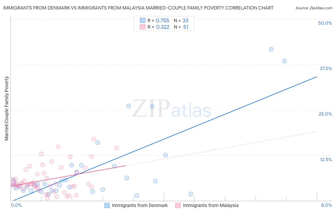 Immigrants from Denmark vs Immigrants from Malaysia Married-Couple Family Poverty