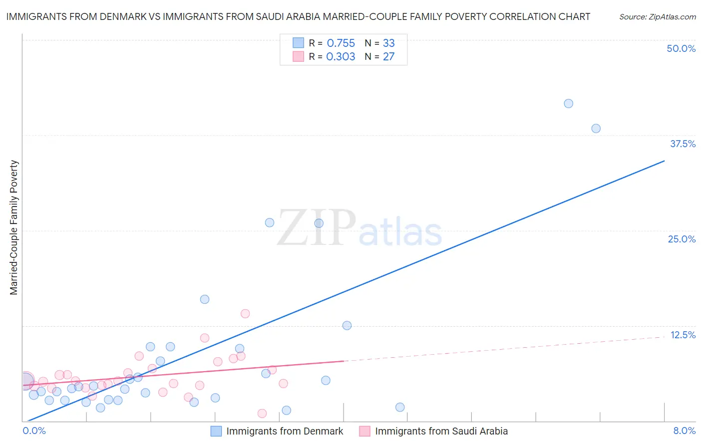 Immigrants from Denmark vs Immigrants from Saudi Arabia Married-Couple Family Poverty