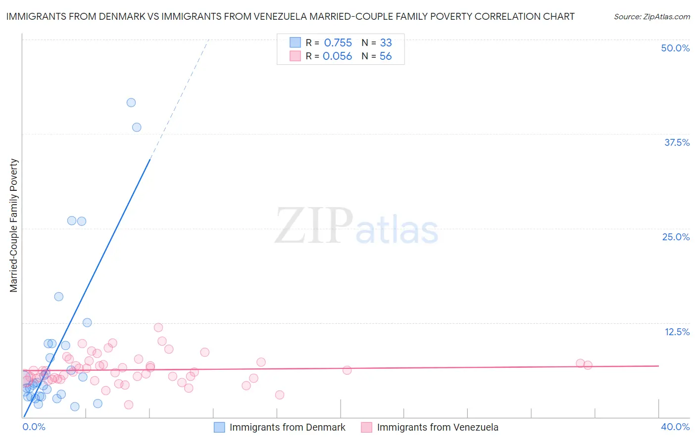 Immigrants from Denmark vs Immigrants from Venezuela Married-Couple Family Poverty