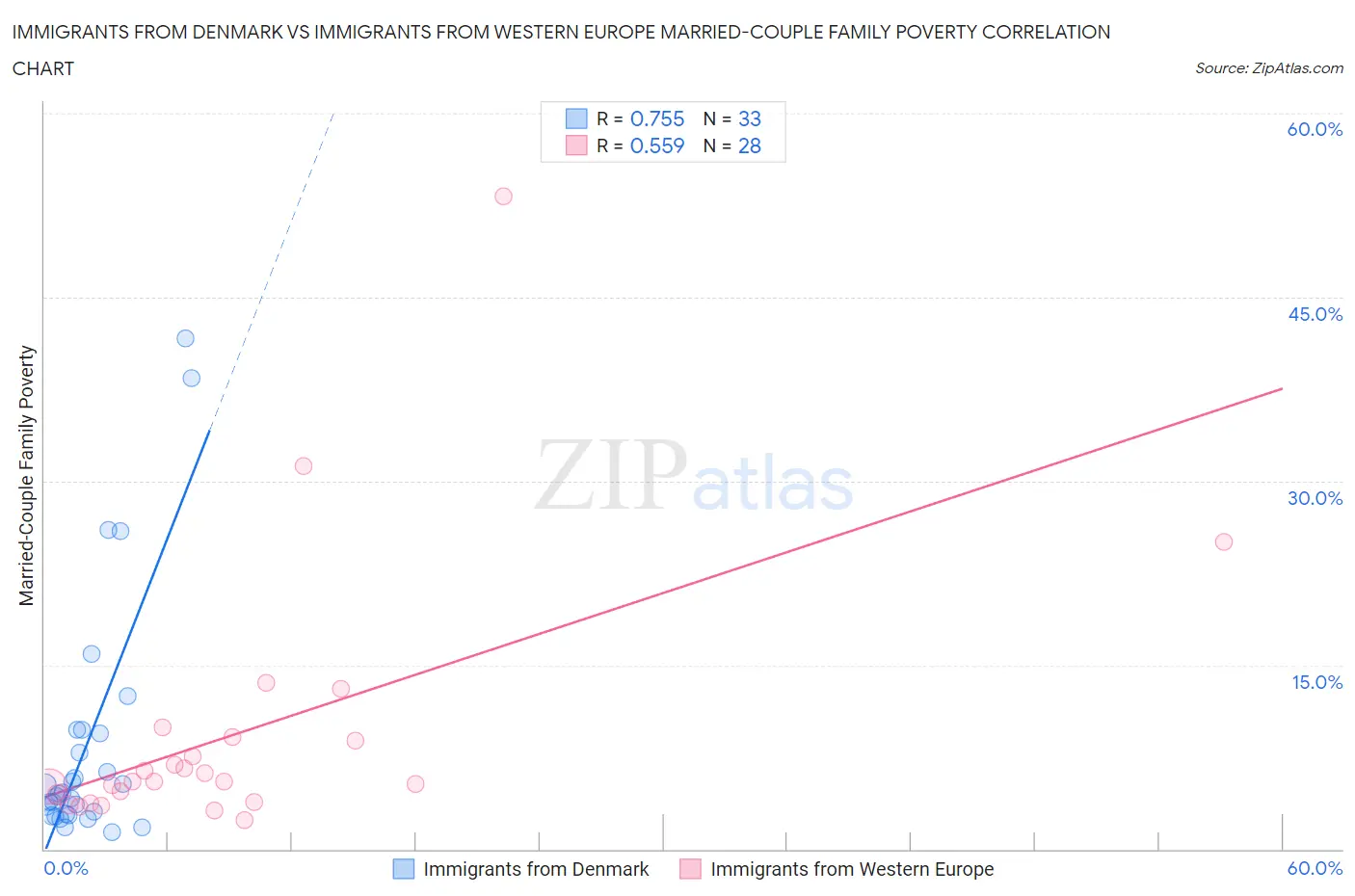 Immigrants from Denmark vs Immigrants from Western Europe Married-Couple Family Poverty