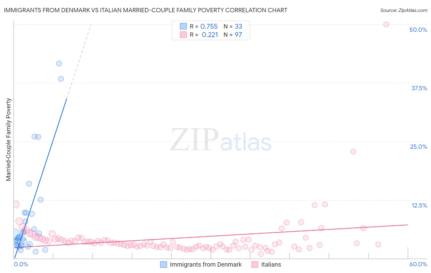 Immigrants from Denmark vs Italian Married-Couple Family Poverty