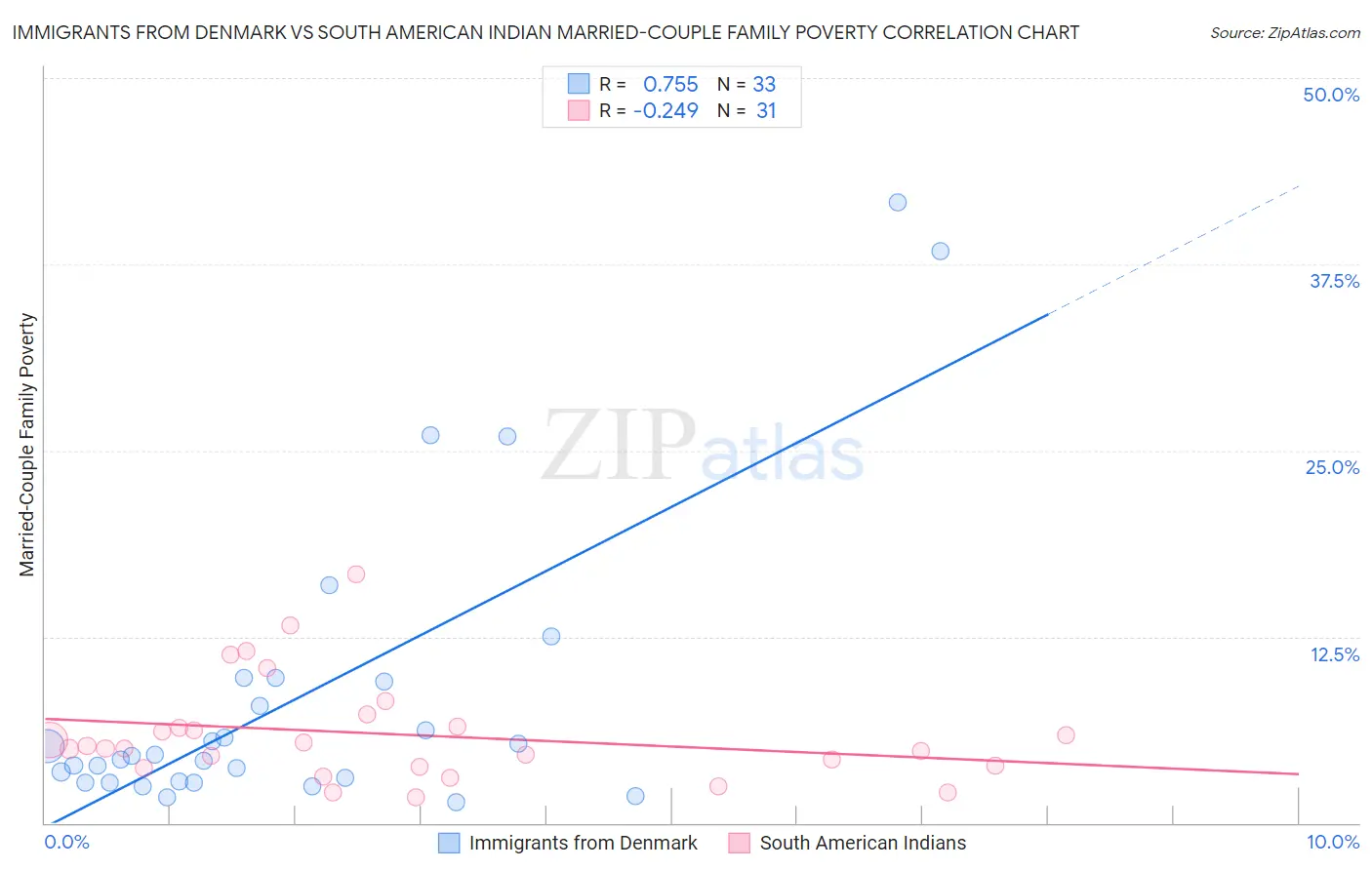 Immigrants from Denmark vs South American Indian Married-Couple Family Poverty
