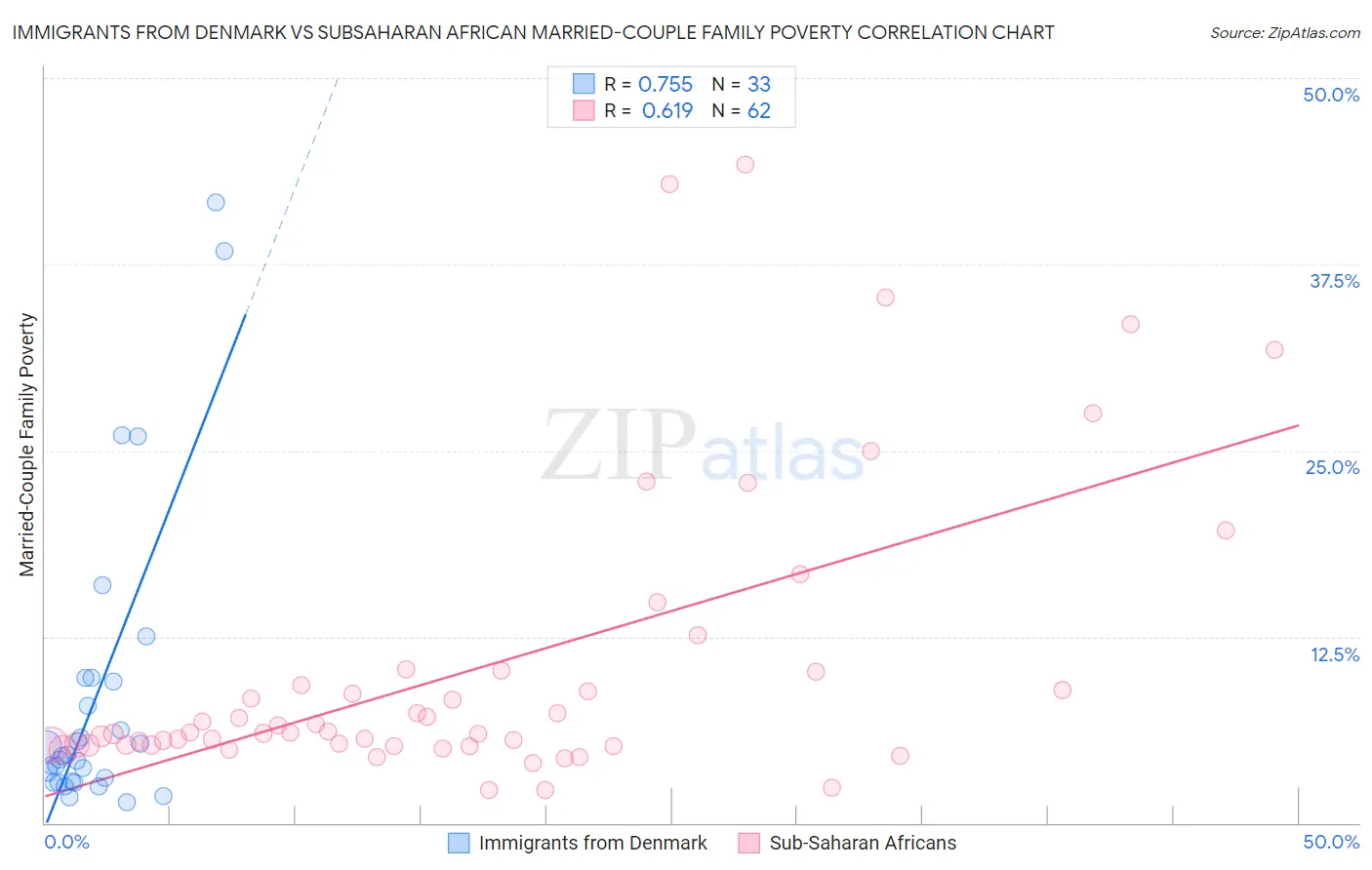 Immigrants from Denmark vs Subsaharan African Married-Couple Family Poverty