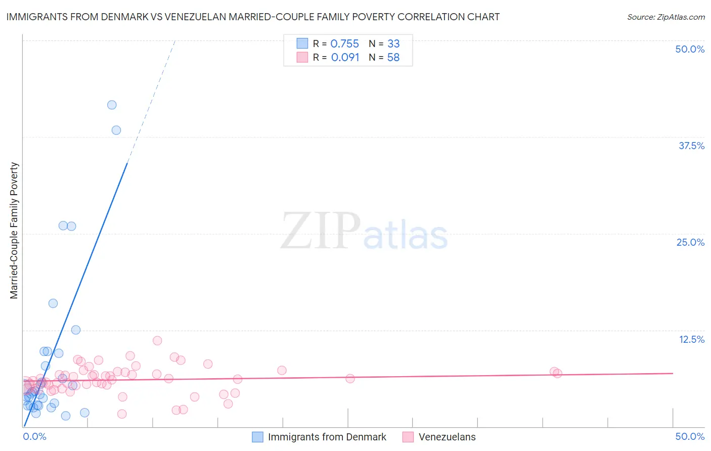 Immigrants from Denmark vs Venezuelan Married-Couple Family Poverty