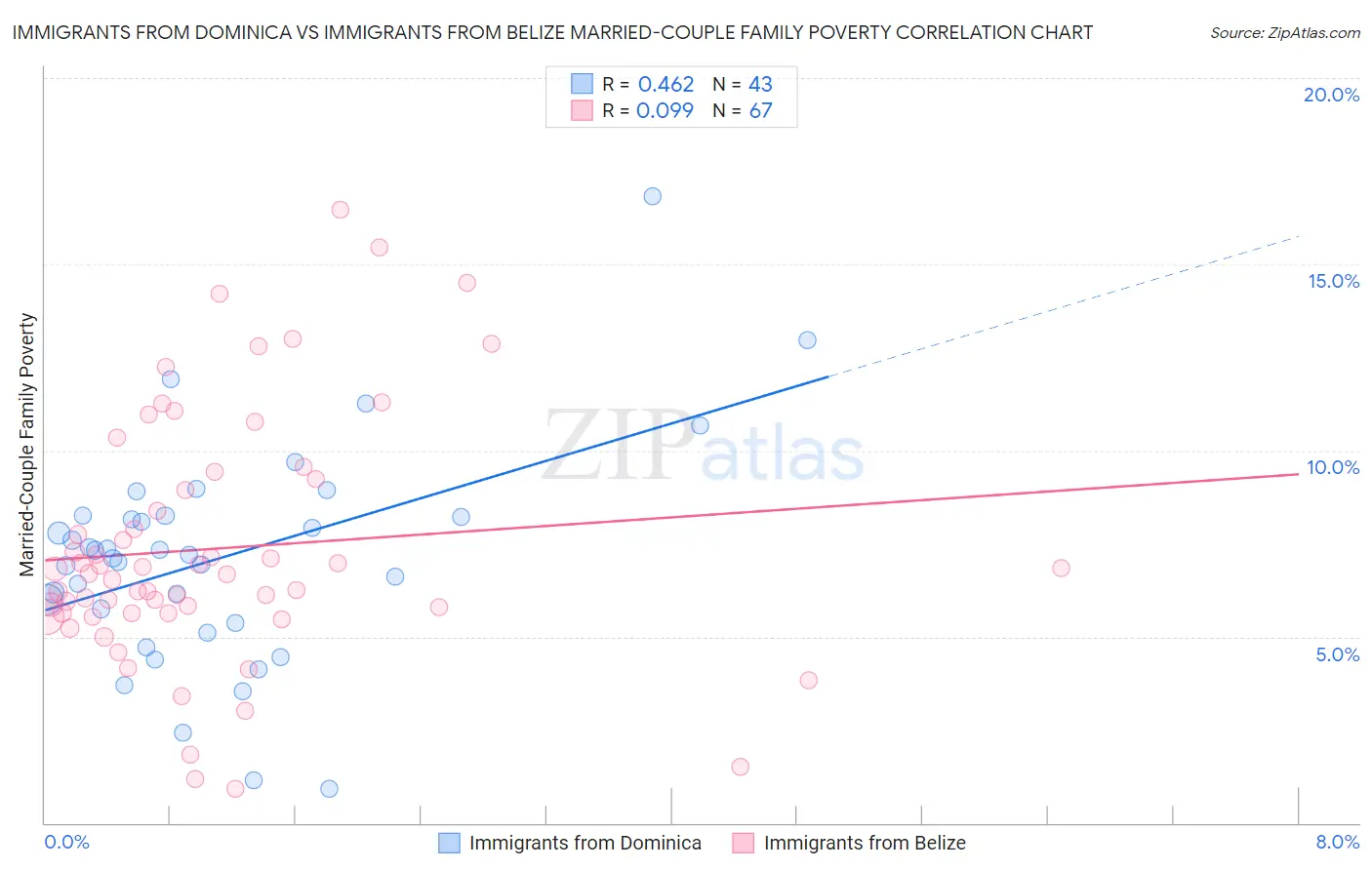 Immigrants from Dominica vs Immigrants from Belize Married-Couple Family Poverty