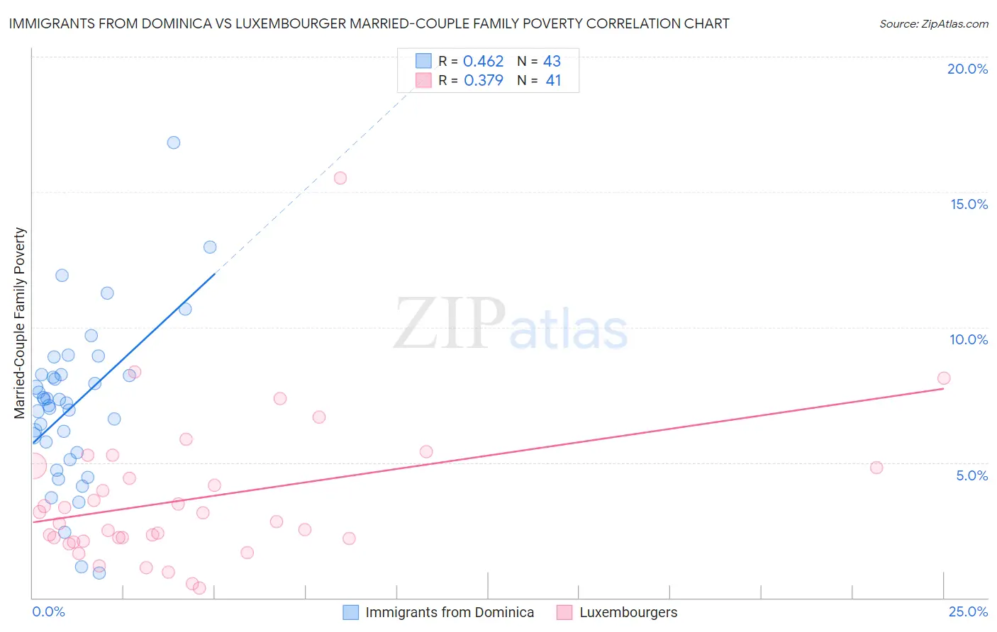 Immigrants from Dominica vs Luxembourger Married-Couple Family Poverty