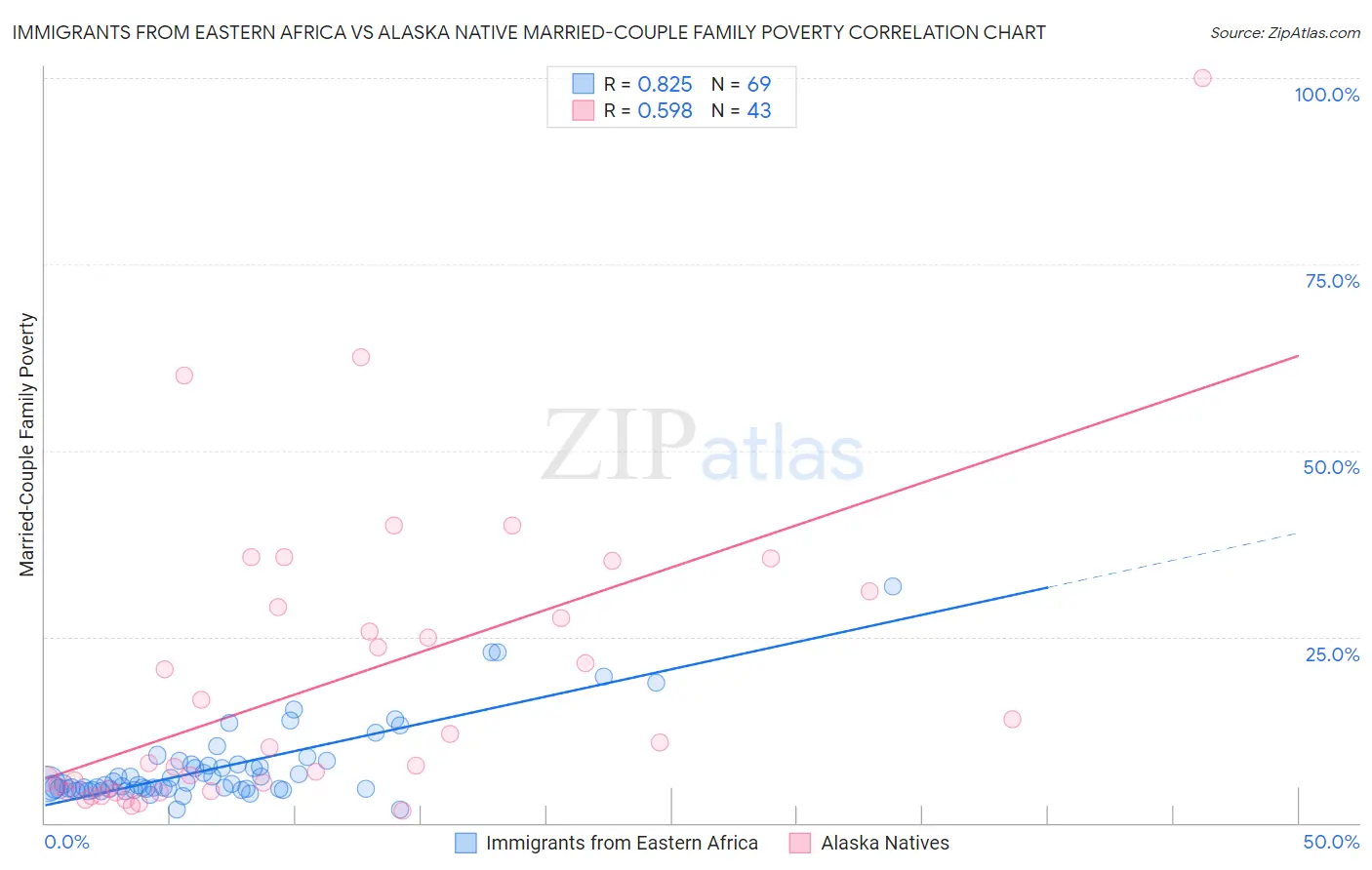 Immigrants from Eastern Africa vs Alaska Native Married-Couple Family Poverty