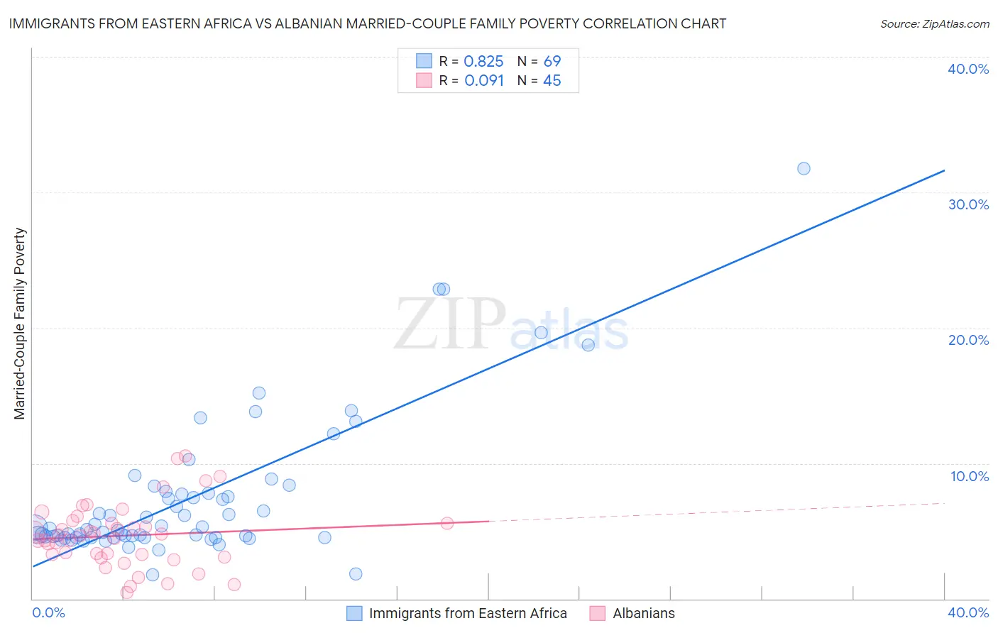 Immigrants from Eastern Africa vs Albanian Married-Couple Family Poverty