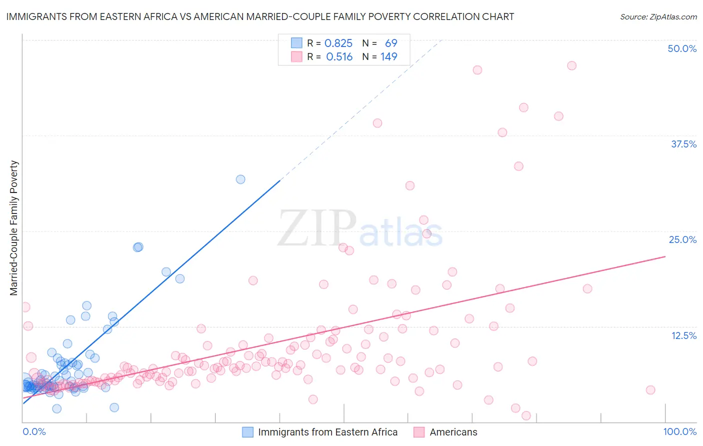Immigrants from Eastern Africa vs American Married-Couple Family Poverty