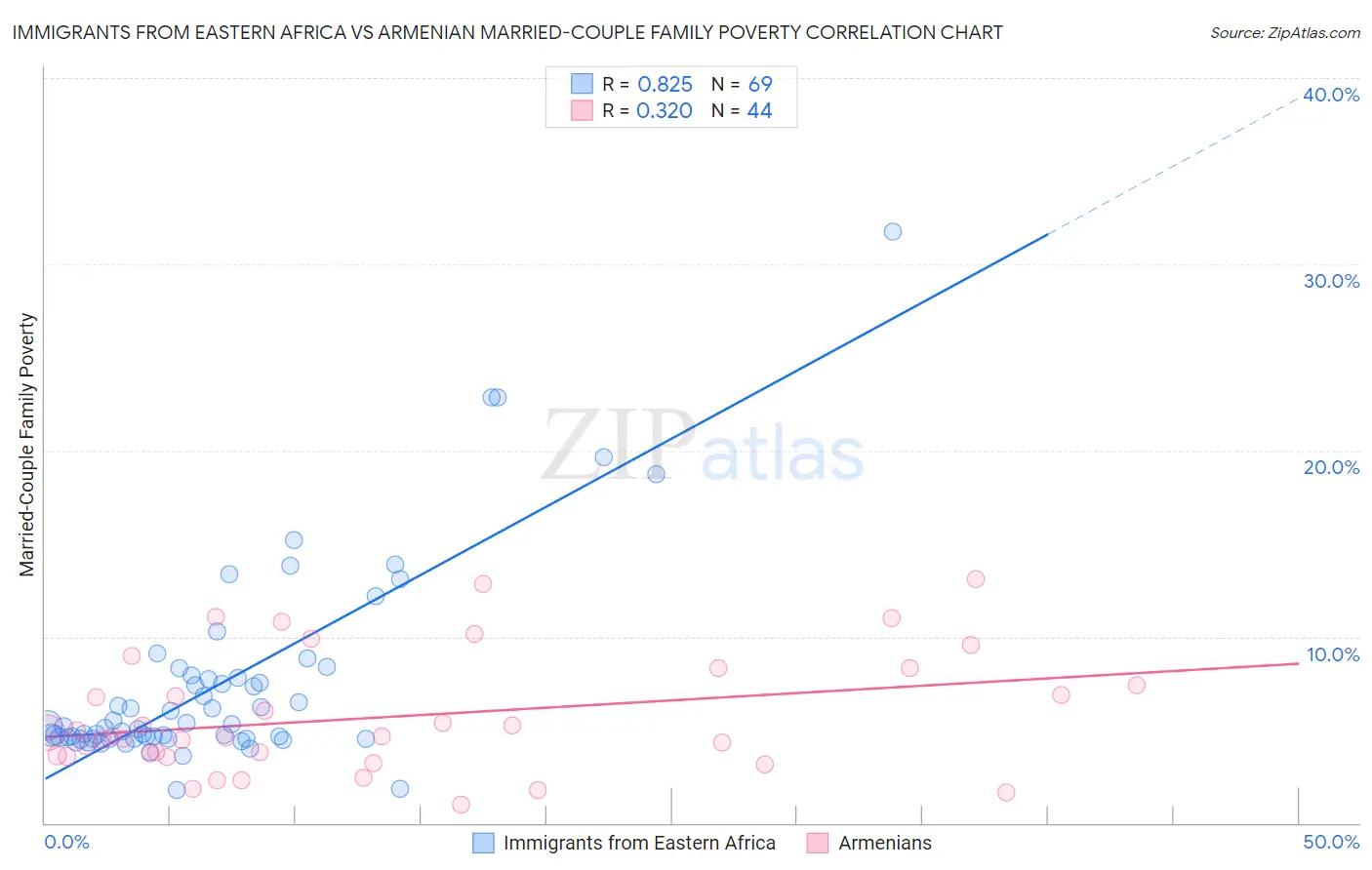 Immigrants from Eastern Africa vs Armenian Married-Couple Family Poverty