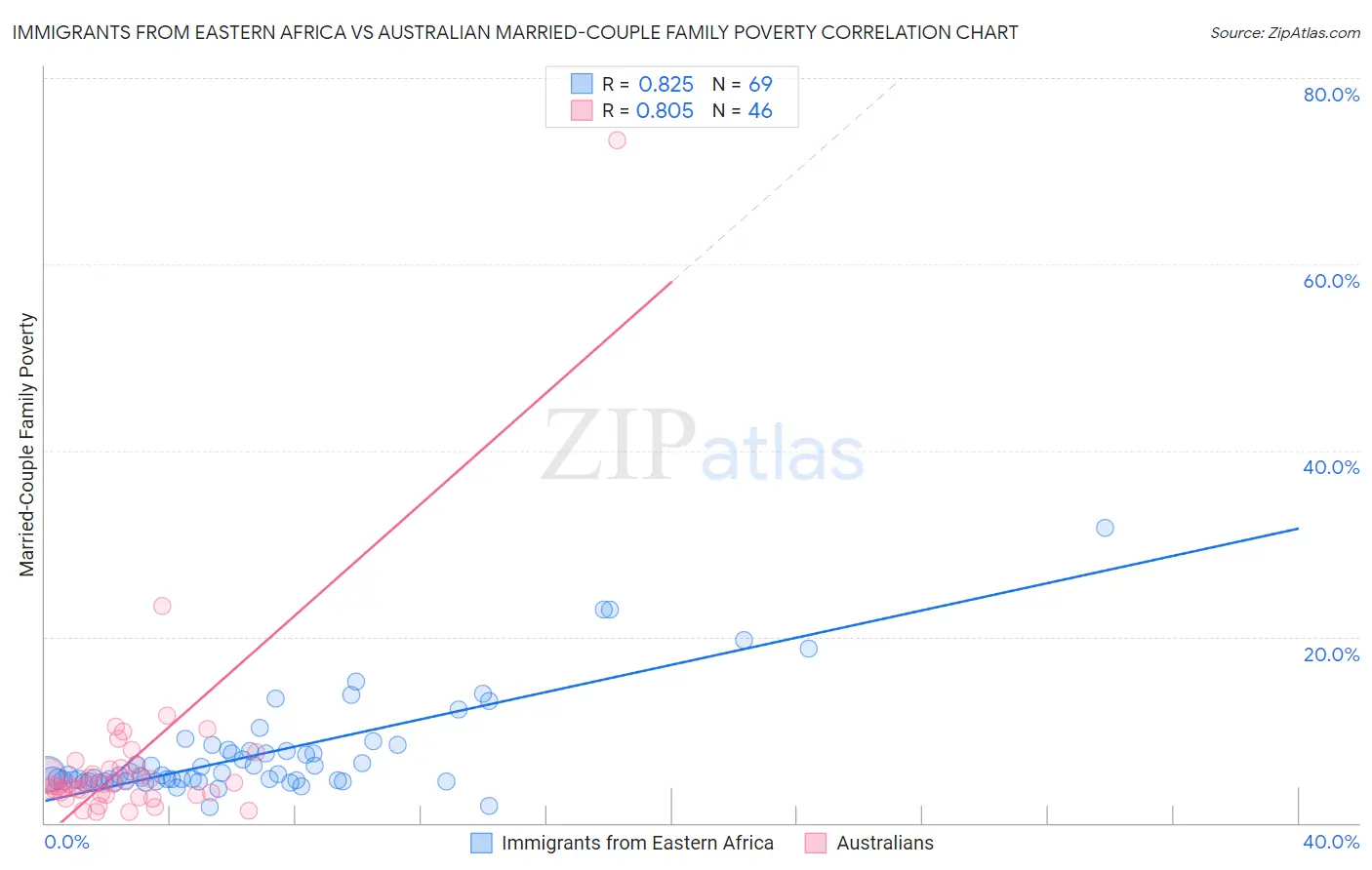 Immigrants from Eastern Africa vs Australian Married-Couple Family Poverty