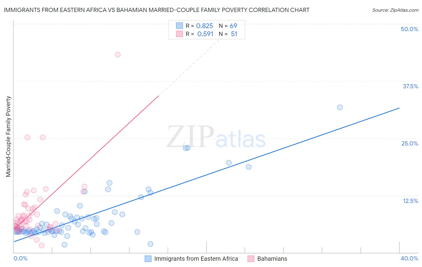 Immigrants from Eastern Africa vs Bahamian Married-Couple Family Poverty