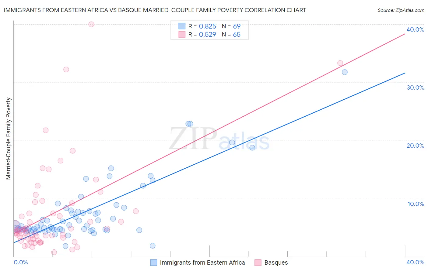 Immigrants from Eastern Africa vs Basque Married-Couple Family Poverty