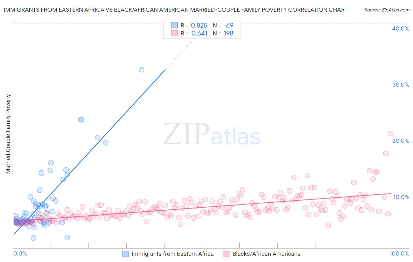 Immigrants from Eastern Africa vs Black/African American Married-Couple Family Poverty