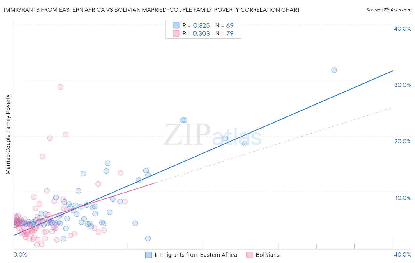Immigrants from Eastern Africa vs Bolivian Married-Couple Family Poverty