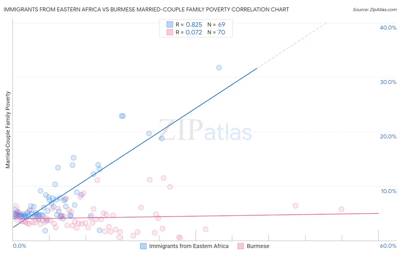 Immigrants from Eastern Africa vs Burmese Married-Couple Family Poverty