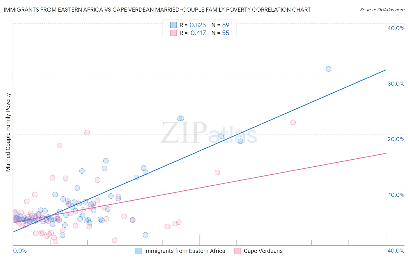 Immigrants from Eastern Africa vs Cape Verdean Married-Couple Family Poverty