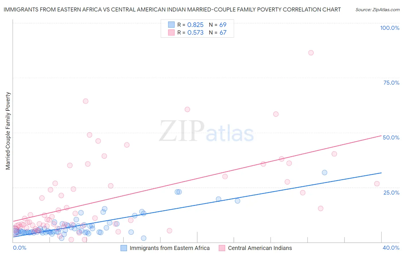 Immigrants from Eastern Africa vs Central American Indian Married-Couple Family Poverty