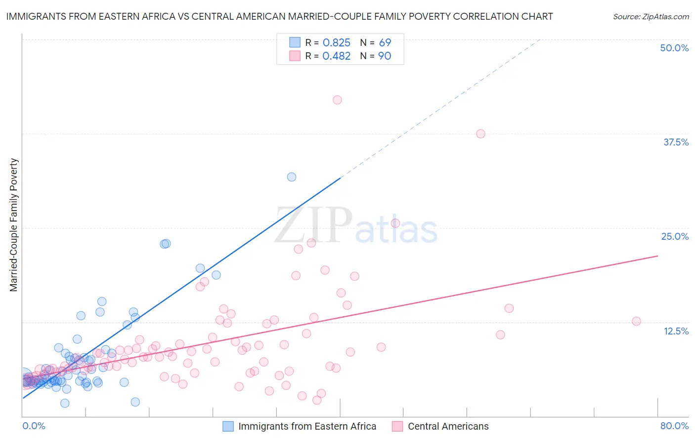 Immigrants from Eastern Africa vs Central American Married-Couple Family Poverty