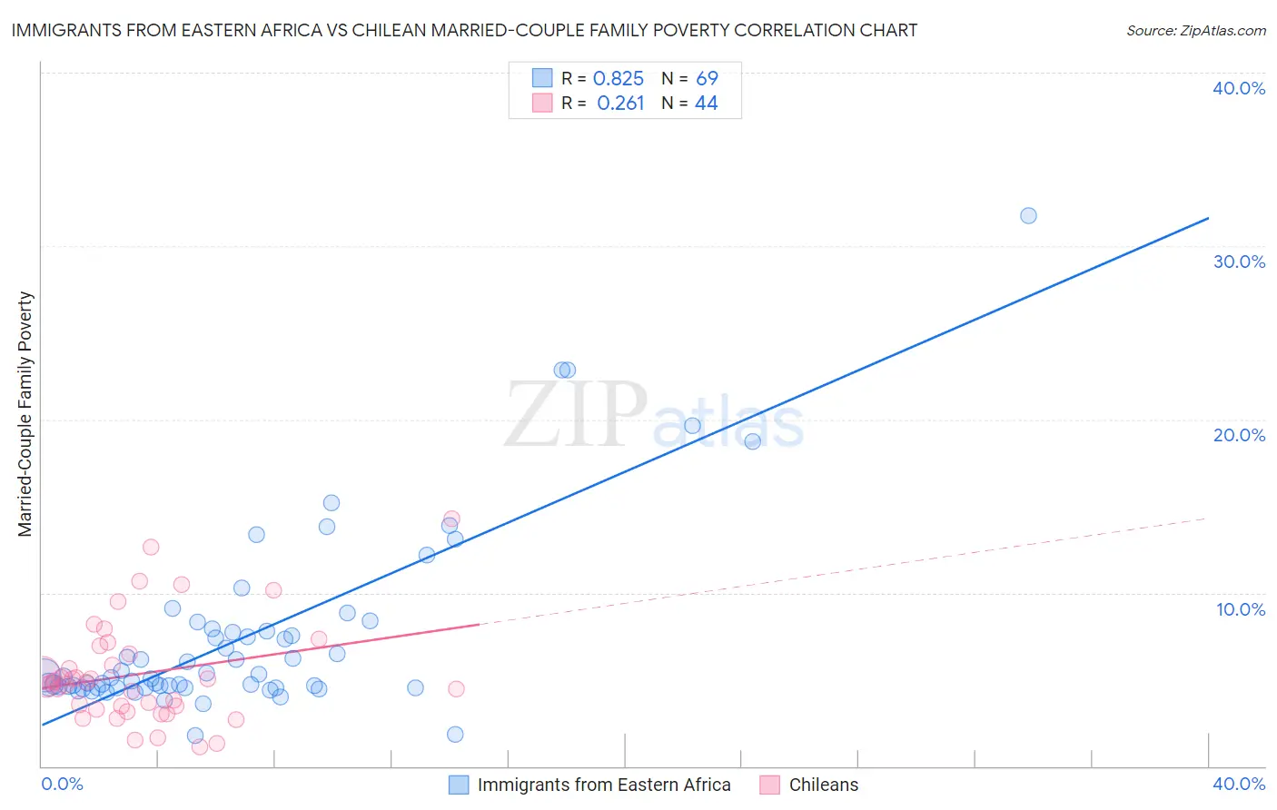 Immigrants from Eastern Africa vs Chilean Married-Couple Family Poverty