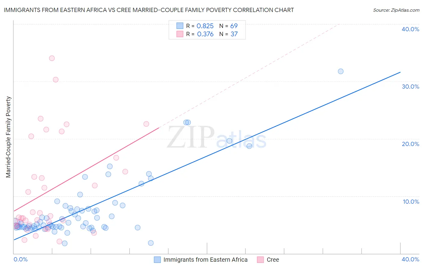 Immigrants from Eastern Africa vs Cree Married-Couple Family Poverty