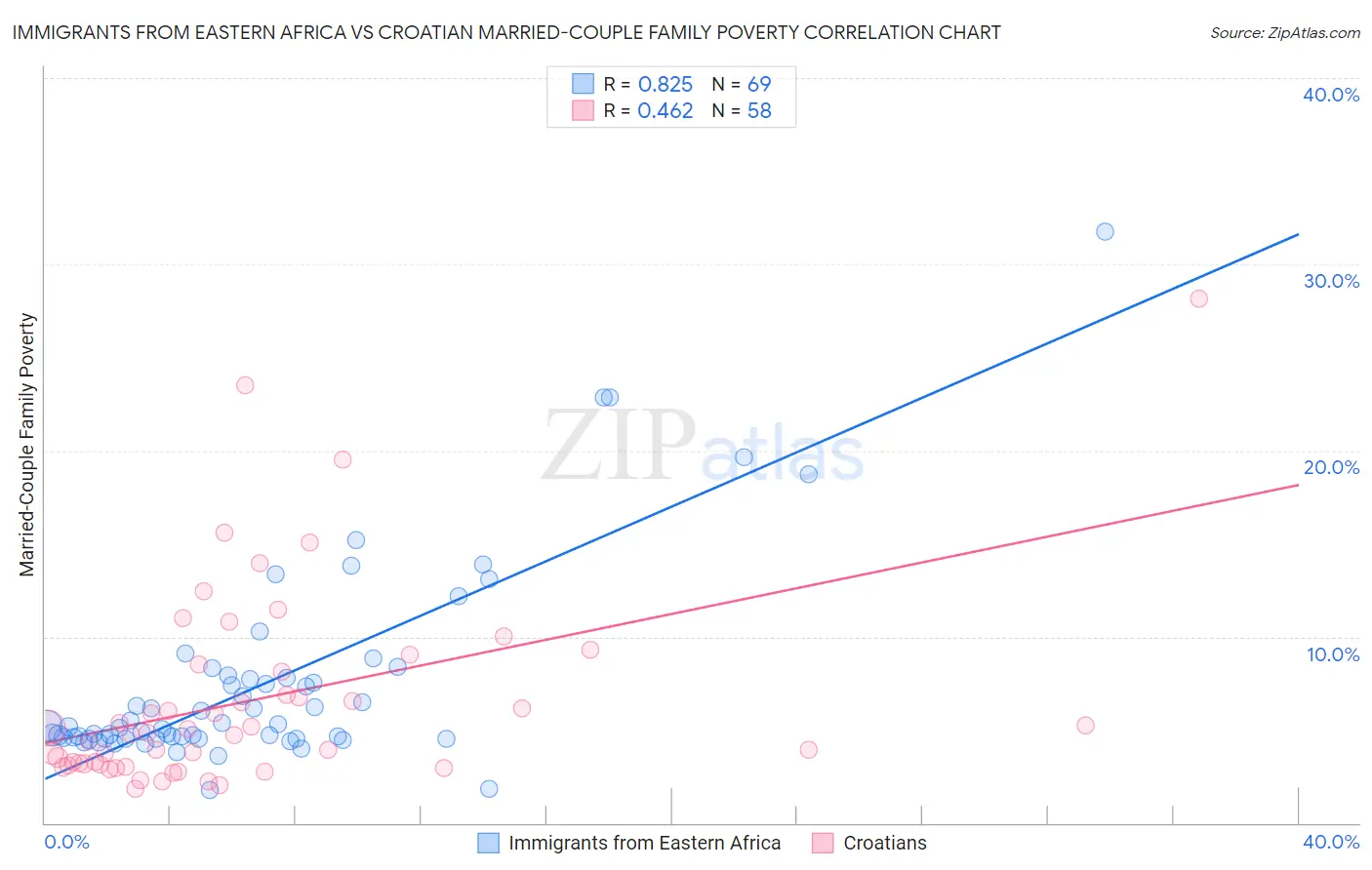 Immigrants from Eastern Africa vs Croatian Married-Couple Family Poverty