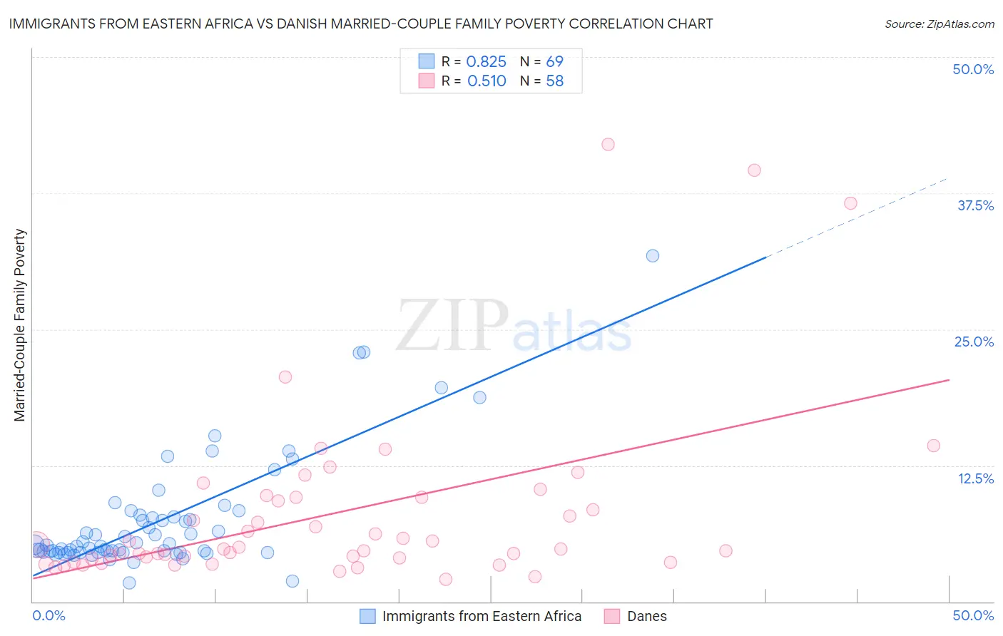 Immigrants from Eastern Africa vs Danish Married-Couple Family Poverty