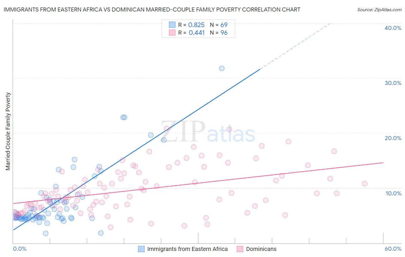 Immigrants from Eastern Africa vs Dominican Married-Couple Family Poverty