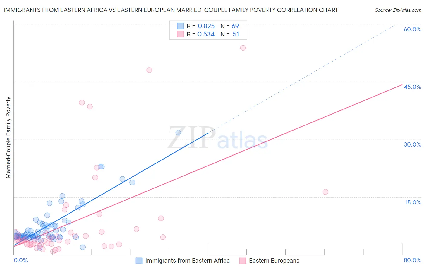 Immigrants from Eastern Africa vs Eastern European Married-Couple Family Poverty