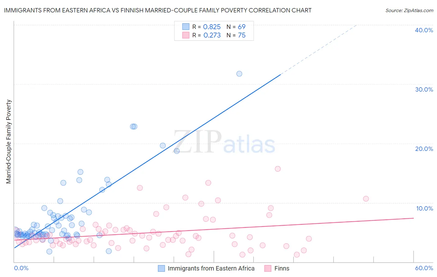 Immigrants from Eastern Africa vs Finnish Married-Couple Family Poverty